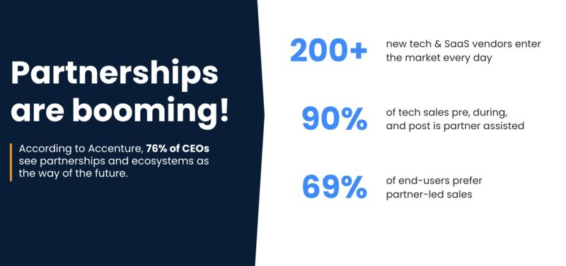 image showing stats stating 76% of ceos see partnershpsand ecosystems as the way of the future