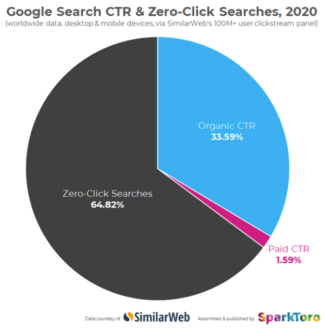 pie graph showing that 2/3 of google searches result in zero-clicks