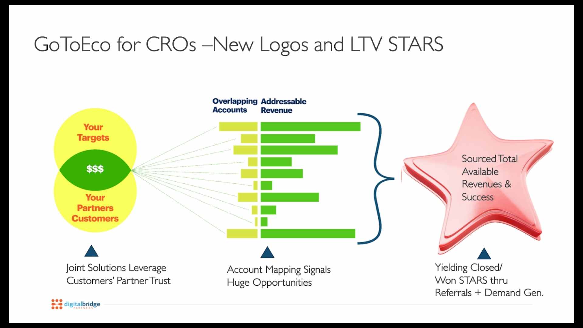 GoToEco for CROs - New Logos and LTV STARS infograph