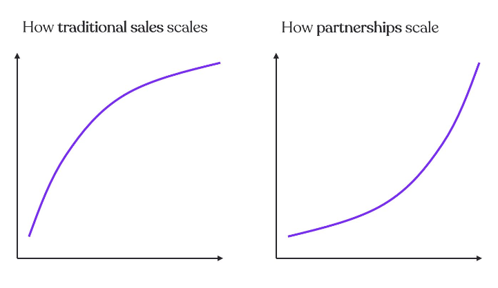 how traditional slaes scales vs how partnerships scale