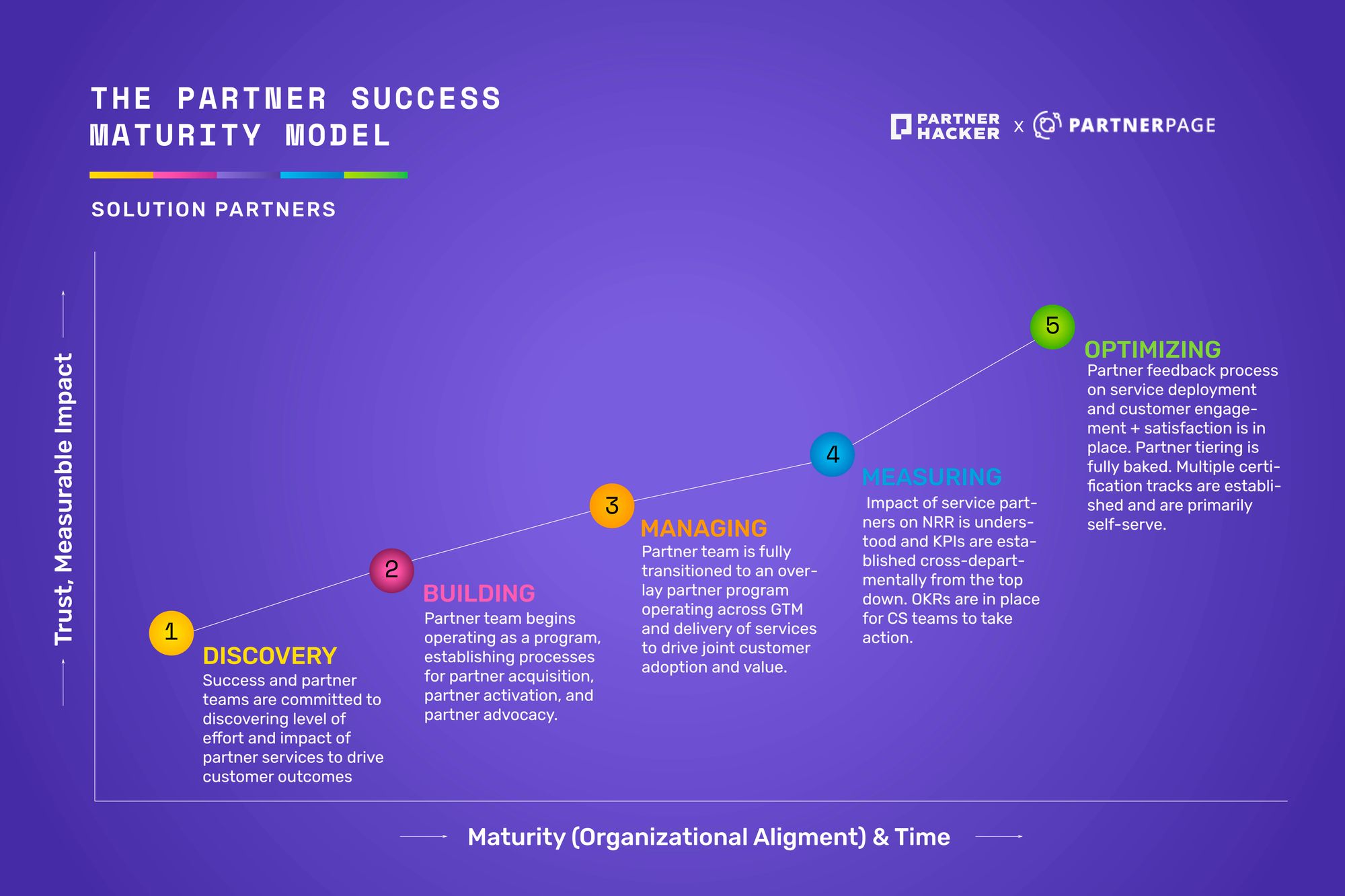 The Partner Success Maturity Model for solutions partners