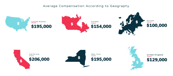 Partner compensation chart from state of the ecosystem report