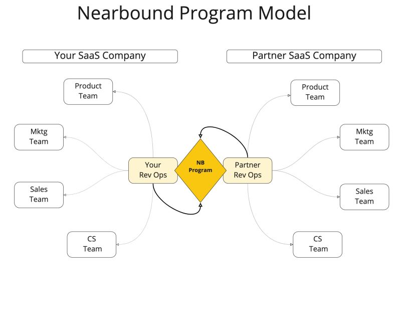 Nearbound program model