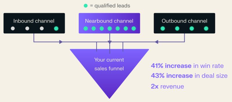 nearbound channel leads
