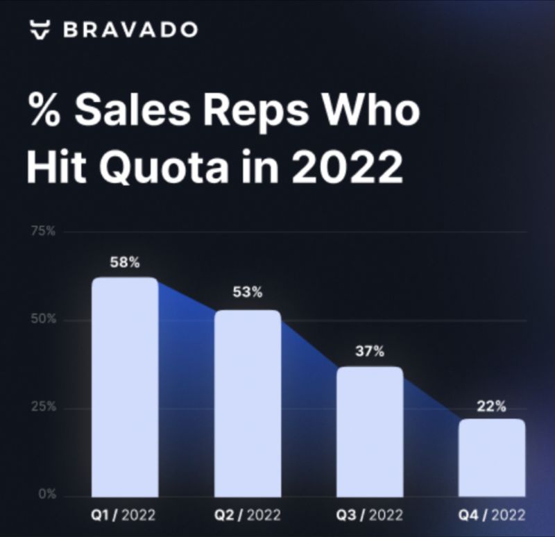 % of sales reps who hit quota in 2022