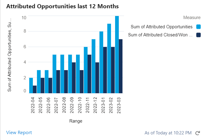 Attributed Opportuniteis last 12 months