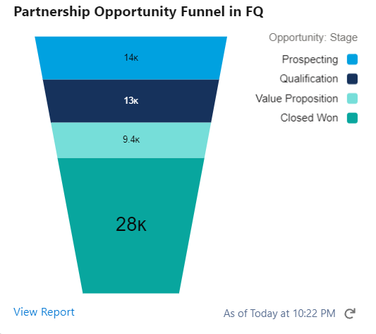 Partnership opportunity funnel in FQ