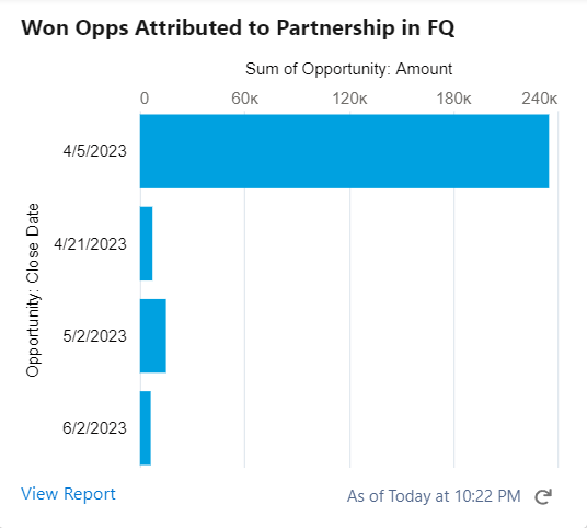 Won Opps Attributed to Partnership in FQ