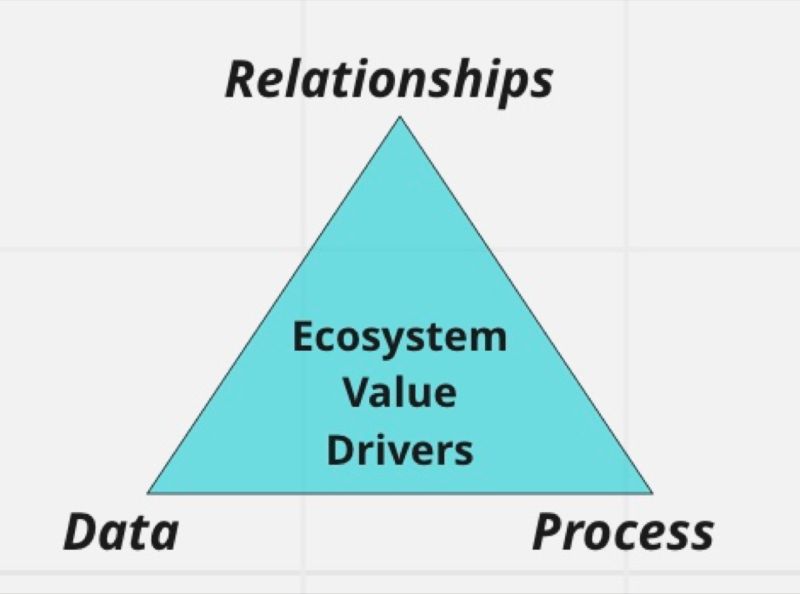 Ecosystem value drivers