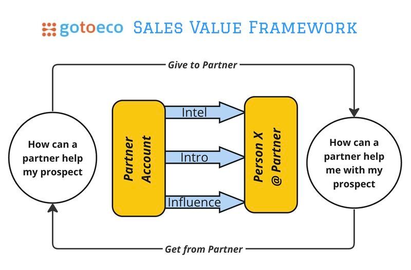 GoToEco Sales Value Framework