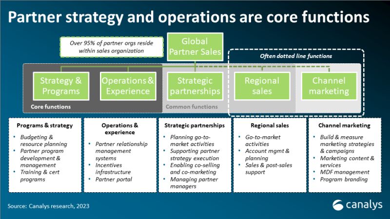 Partner Strategy and operations are core functions.