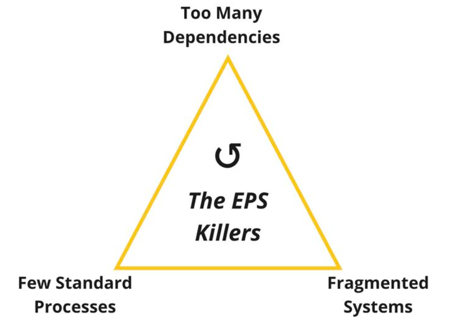 The EPS killers