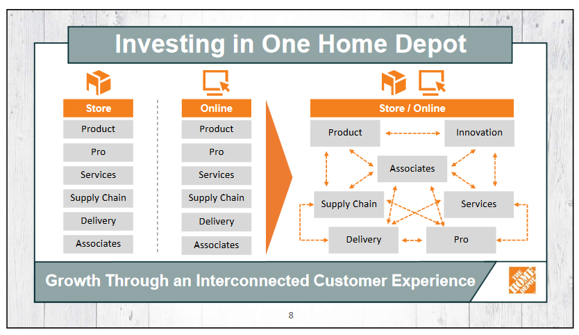 Home Depot ecosystem infograph.